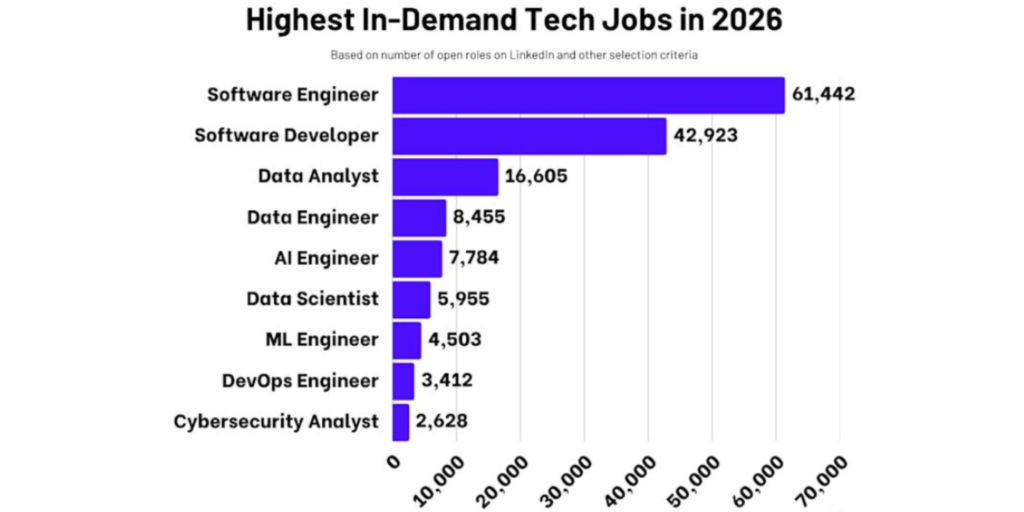 Most In-Demand Jobs in 2026